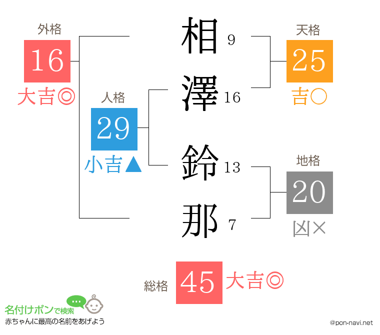 相澤 鈴那さんの姓名判断結果
