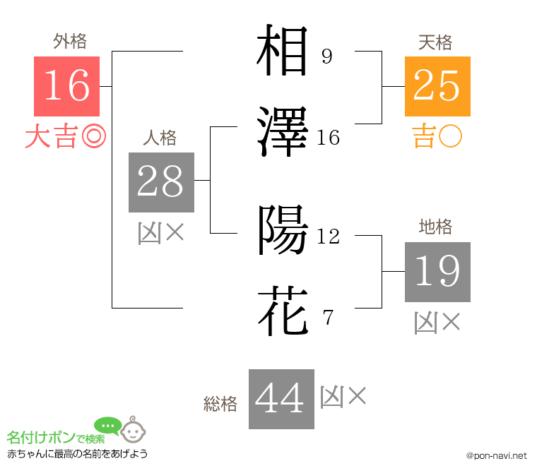 相澤 陽花さんの姓名判断結果