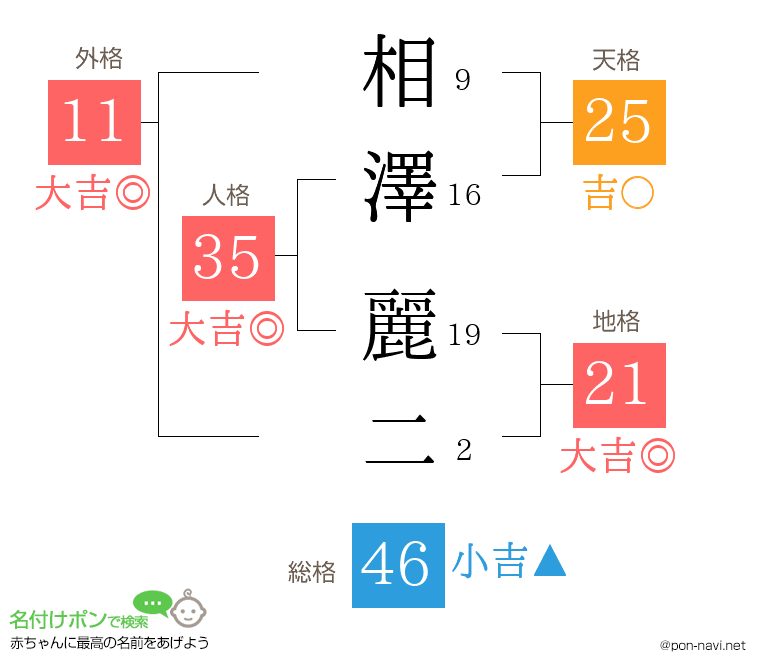 相澤 麗二さんの姓名判断結果