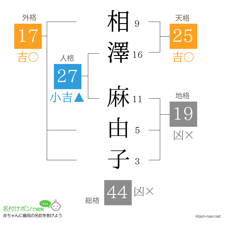 相澤 麻由子さんの姓名判断結果
