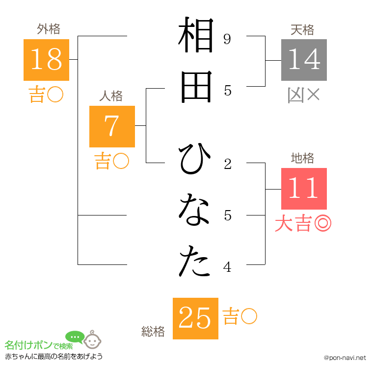相田 ひなたさんの姓名判断結果
