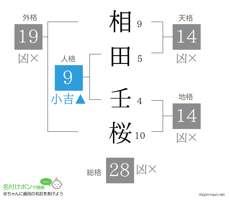 相田 壬桜さんの姓名判断結果