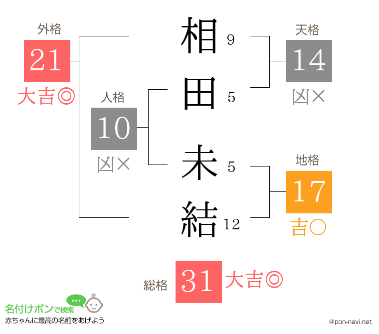 相田 未結さんの姓名判断結果