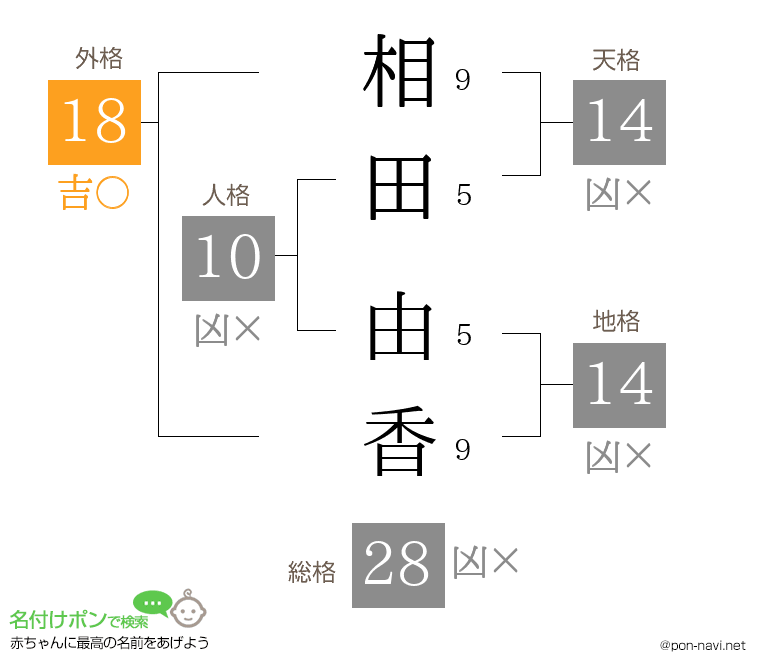 相田 由香さんの姓名判断結果