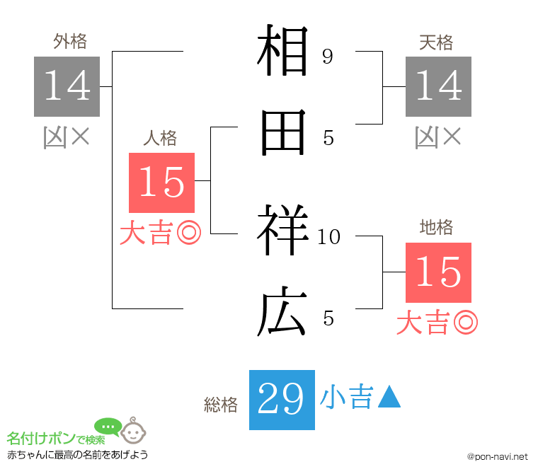相田 祥広さんの姓名判断結果