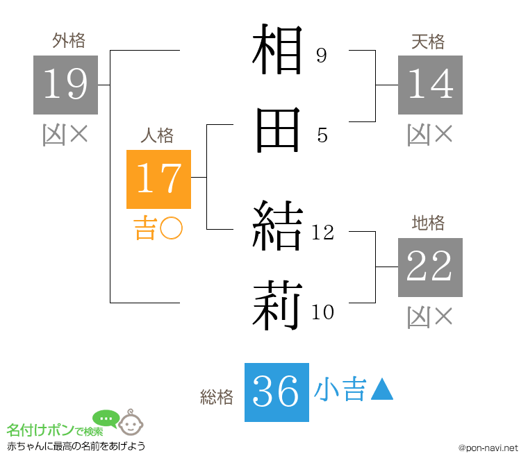 相田 結莉さんの姓名判断結果