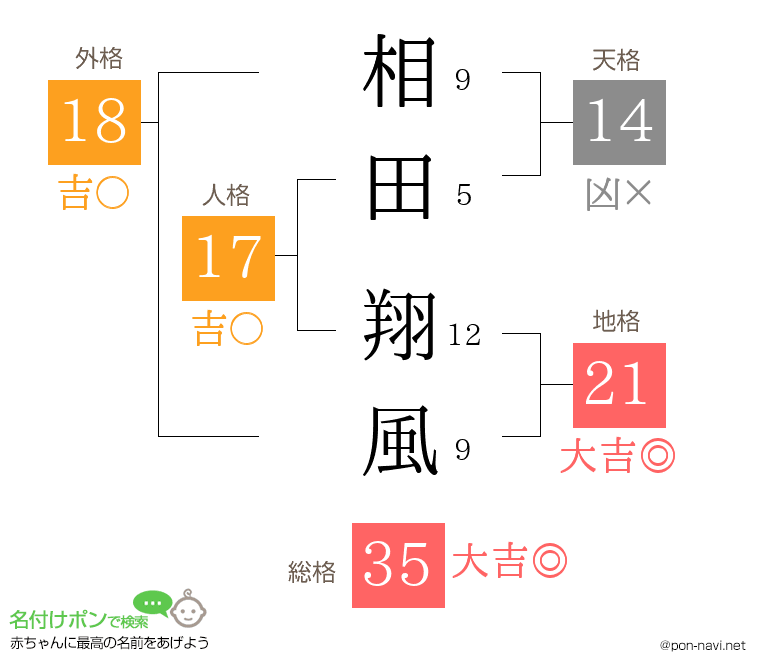 相田 翔風さんの姓名判断結果