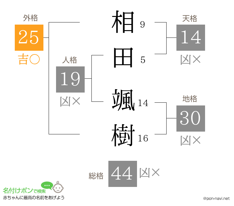 相田 颯樹さんの姓名判断結果