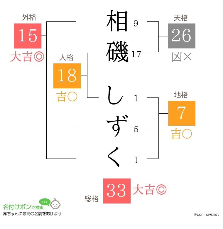 相磯 しずくさんの姓名判断結果