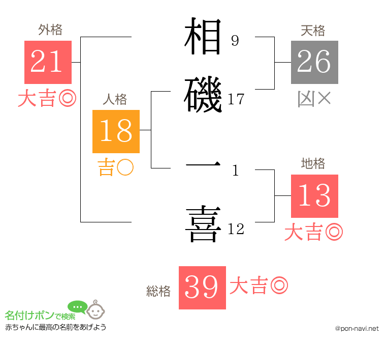 相磯 一喜さんの姓名判断結果