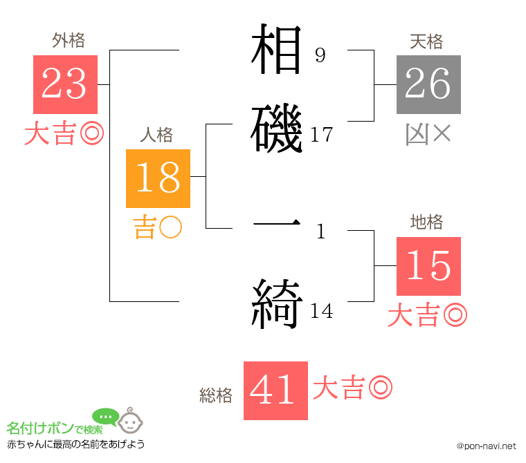 相磯 一綺さんの姓名判断結果