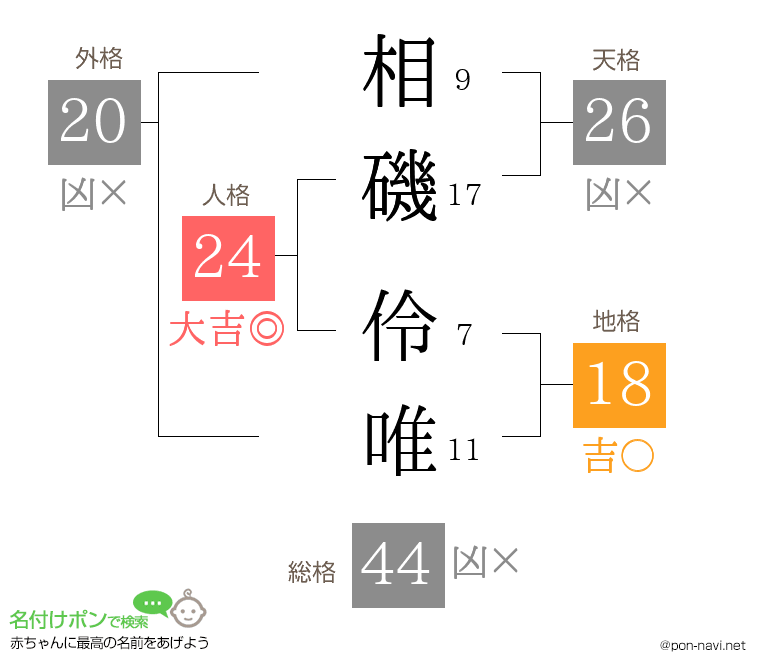 相磯 伶唯さんの姓名判断結果