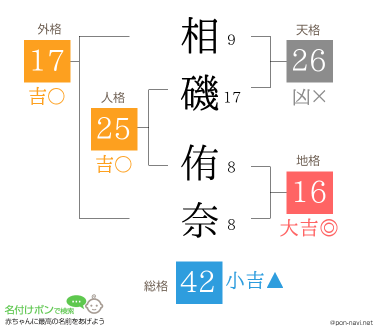 相磯 侑奈さんの姓名判断結果