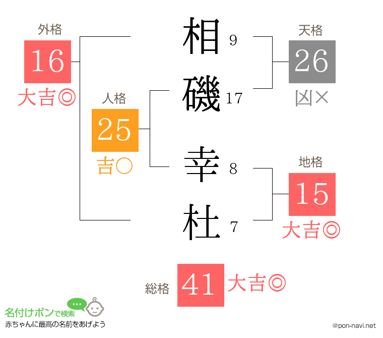 相磯 幸杜さんの姓名判断結果
