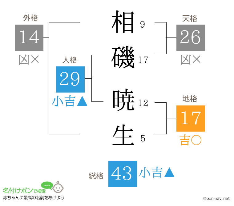 相磯 暁生さんの姓名判断結果