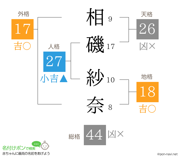 相磯 紗奈さんの姓名判断結果