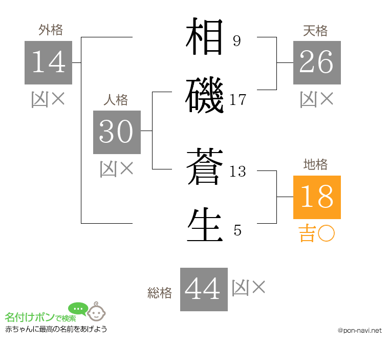 相磯 蒼生さんの姓名判断結果
