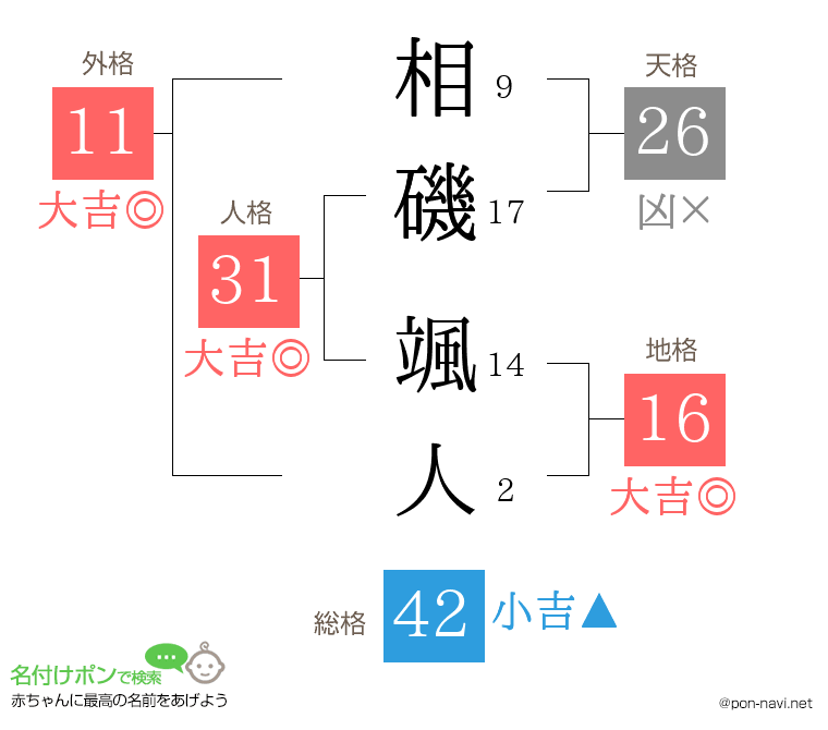 相磯 颯人さんの姓名判断結果