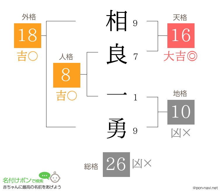 相良 一勇さんの姓名判断結果