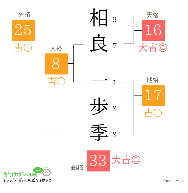 相良 一歩季さんの姓名判断結果