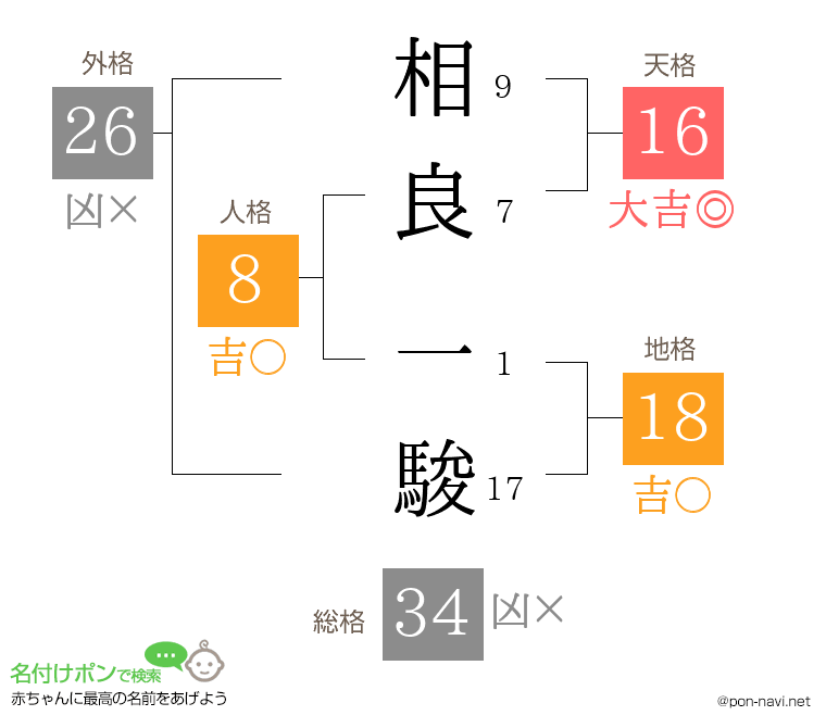 相良 一駿さんの姓名判断結果