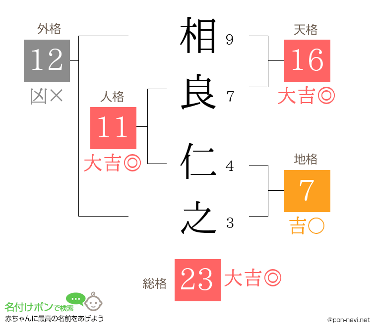 相良 仁之さんの姓名判断結果