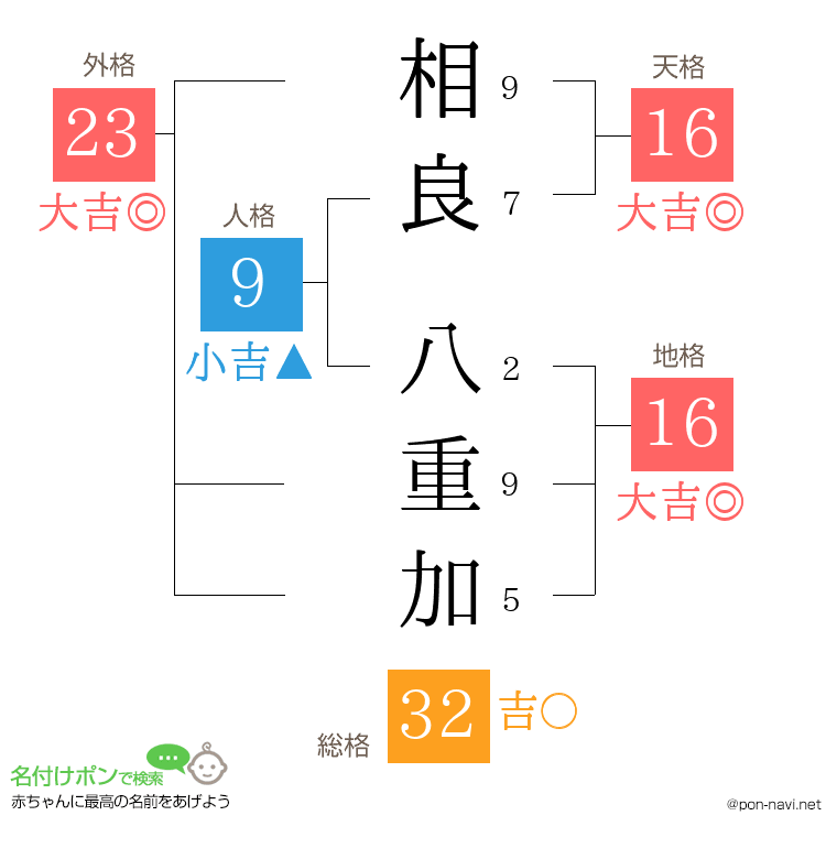 相良 八重加さんの姓名判断結果