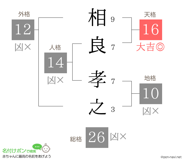 相良 孝之さんの姓名判断結果