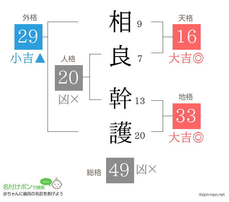 相良 幹護さんの姓名判断結果