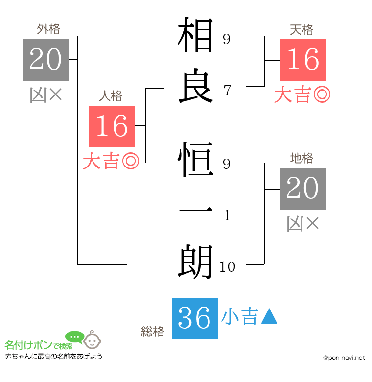 相良 恒一朗さんの姓名判断結果