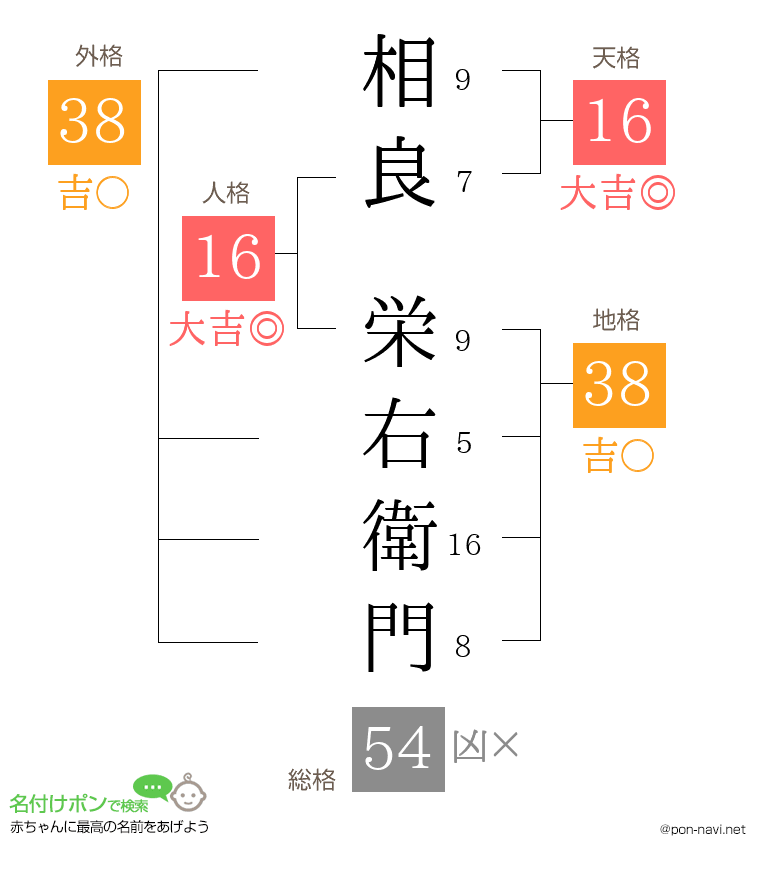 相良 栄右衛門さんの姓名判断結果