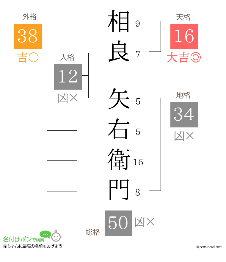 相良 矢右衛門さんの姓名判断結果