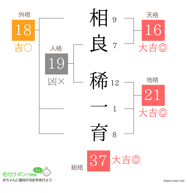 相良 稀一育さんの姓名判断結果