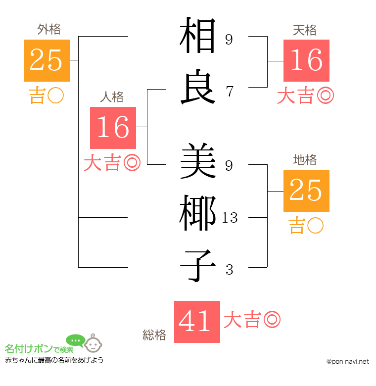 相良 美椰子さんの姓名判断結果