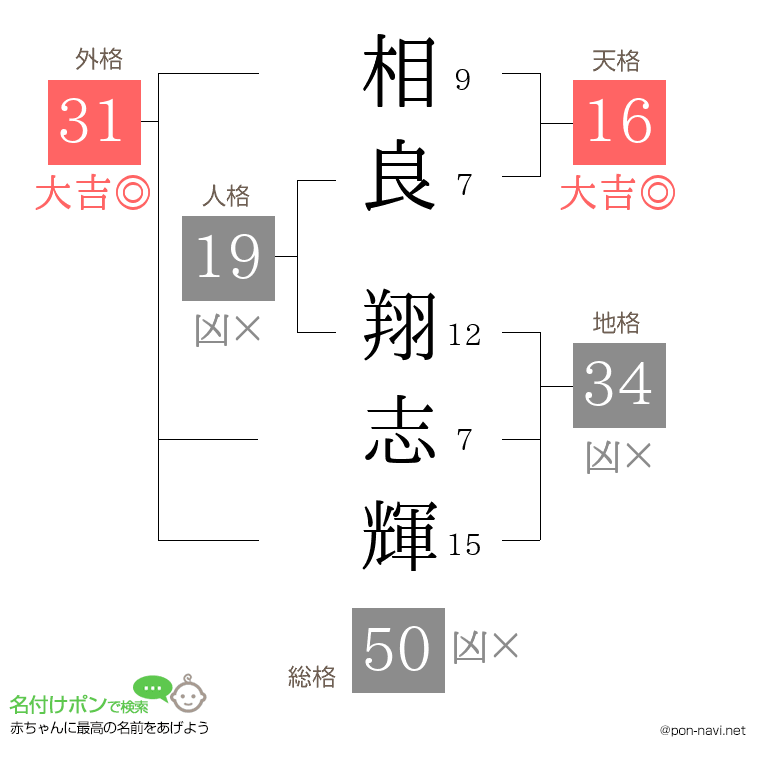 相良 翔志輝さんの姓名判断結果