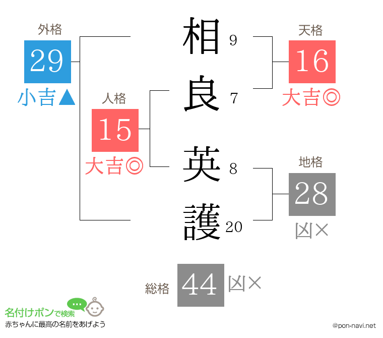 相良 英護さんの姓名判断結果