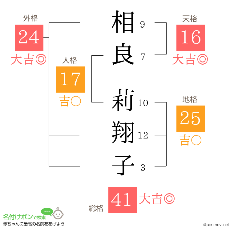 相良 莉翔子さんの姓名判断結果
