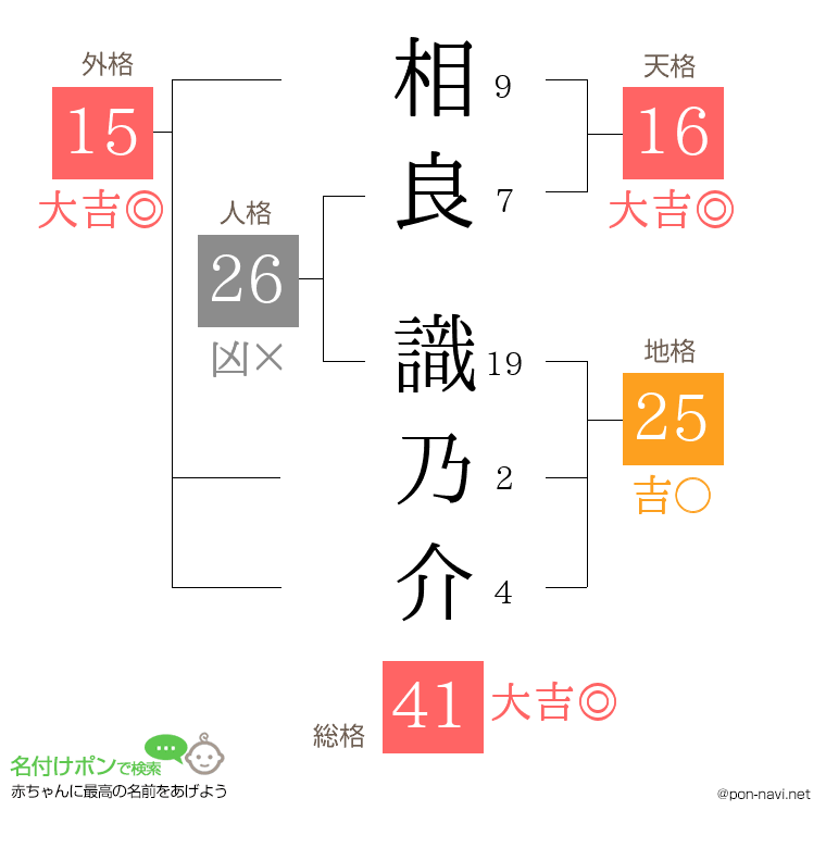 相良 識乃介さんの姓名判断結果