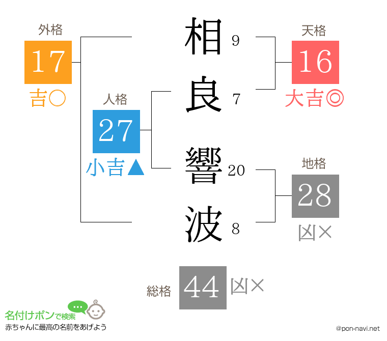 相良 響波さんの姓名判断結果