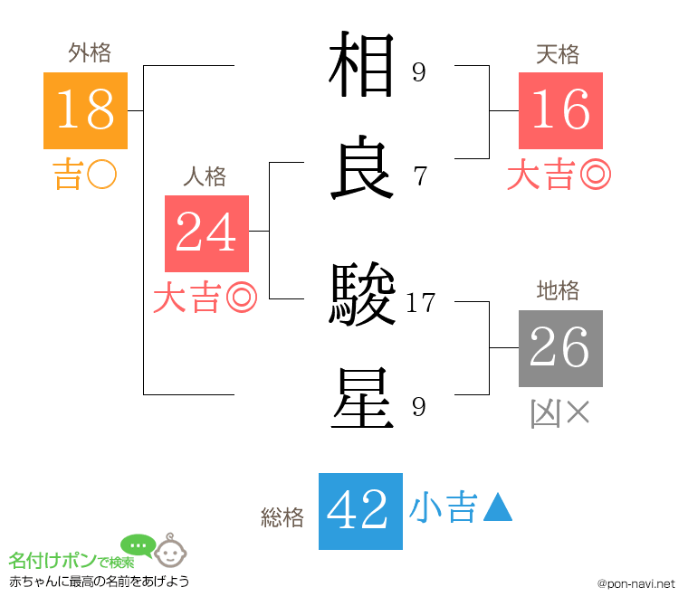 相良 駿星さんの姓名判断結果