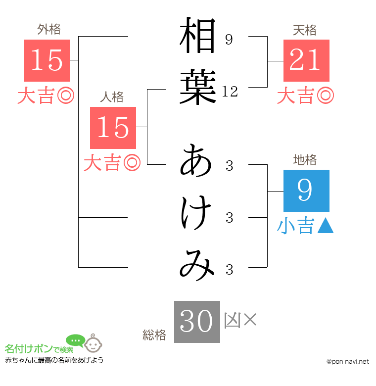 相葉 あけみさんの姓名判断結果
