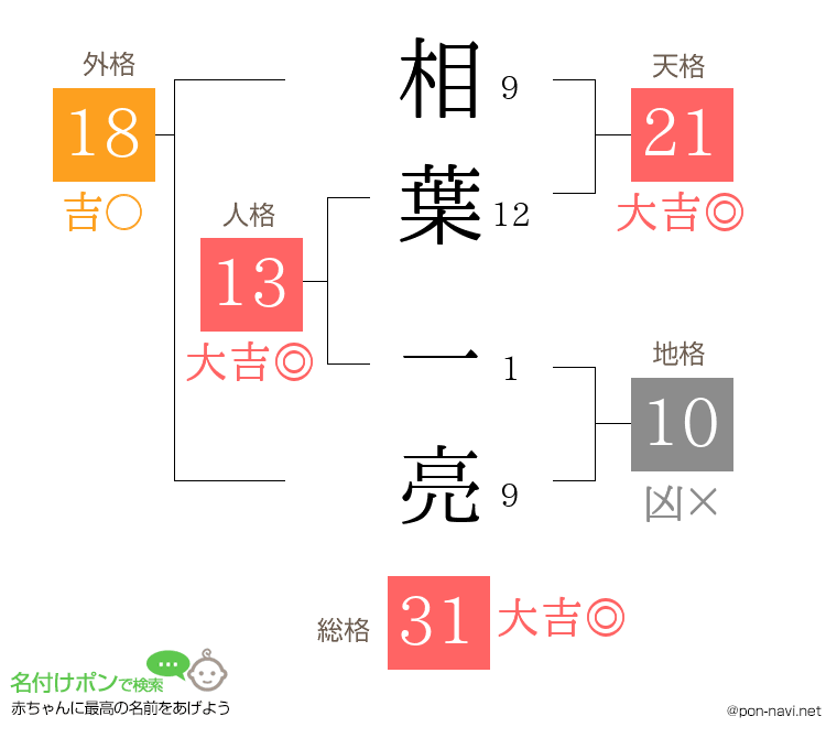 相葉 一亮さんの姓名判断結果