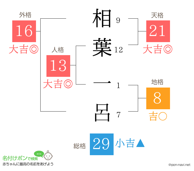相葉 一呂さんの姓名判断結果