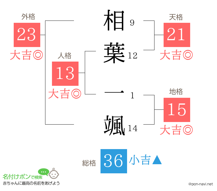 相葉 一颯さんの姓名判断結果