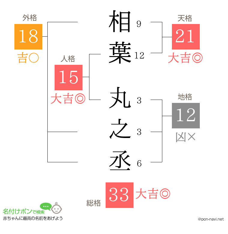 相葉 丸之丞さんの姓名判断結果
