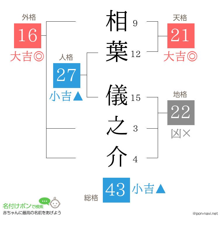 相葉 儀之介さんの姓名判断結果