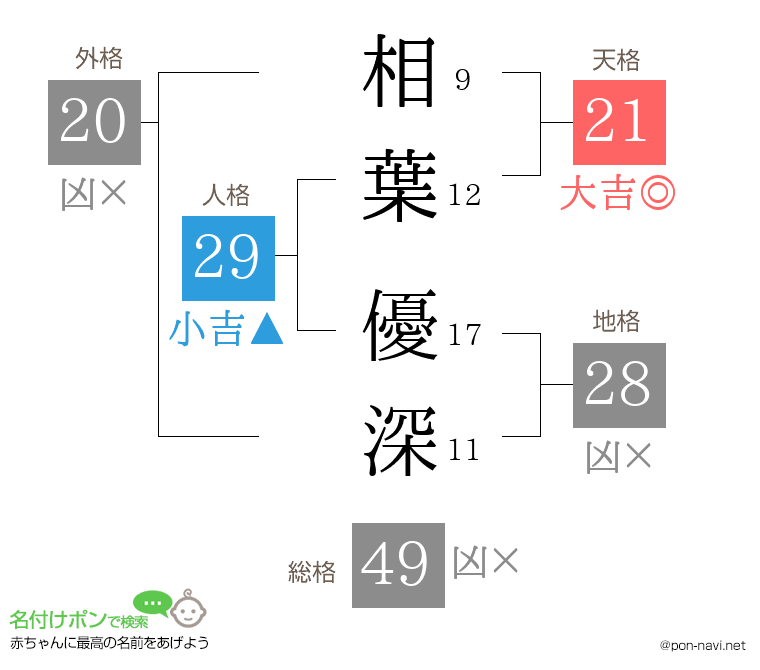 相葉 優深さんの姓名判断結果