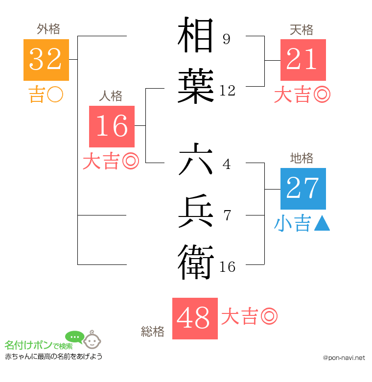 相葉 六兵衛さんの姓名判断結果