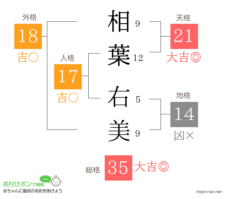 相葉 右美さんの姓名判断結果