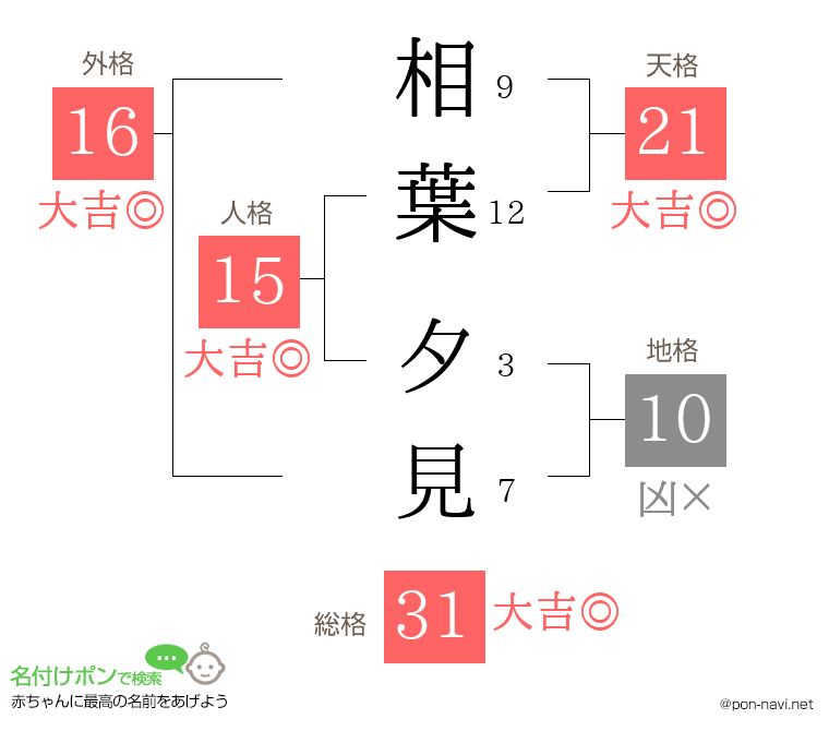 相葉 夕見さんの姓名判断結果